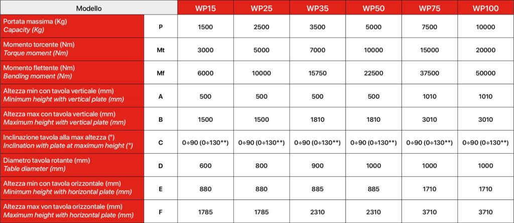 Emanuel WP 3 Axis Welding Positioners